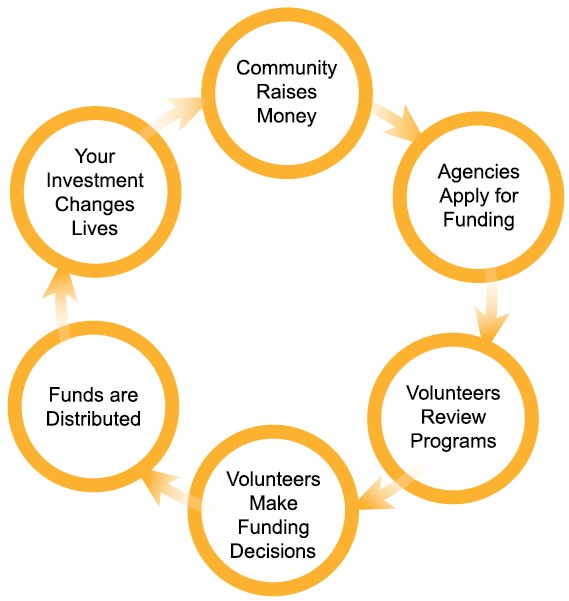 Community Investment