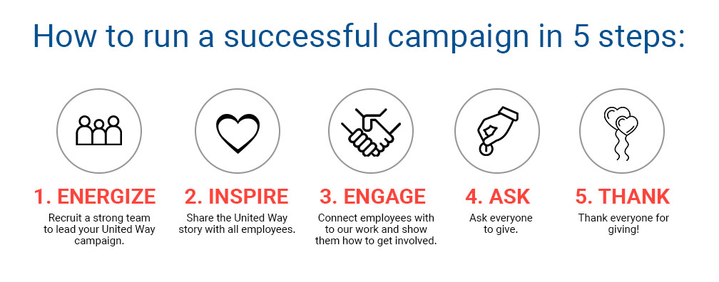 5 Steps to a Successful Campaign